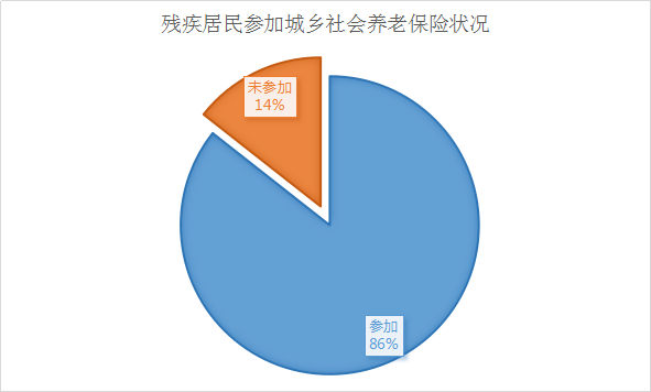 2016年全区残疾人事业发展统计公报(图2)